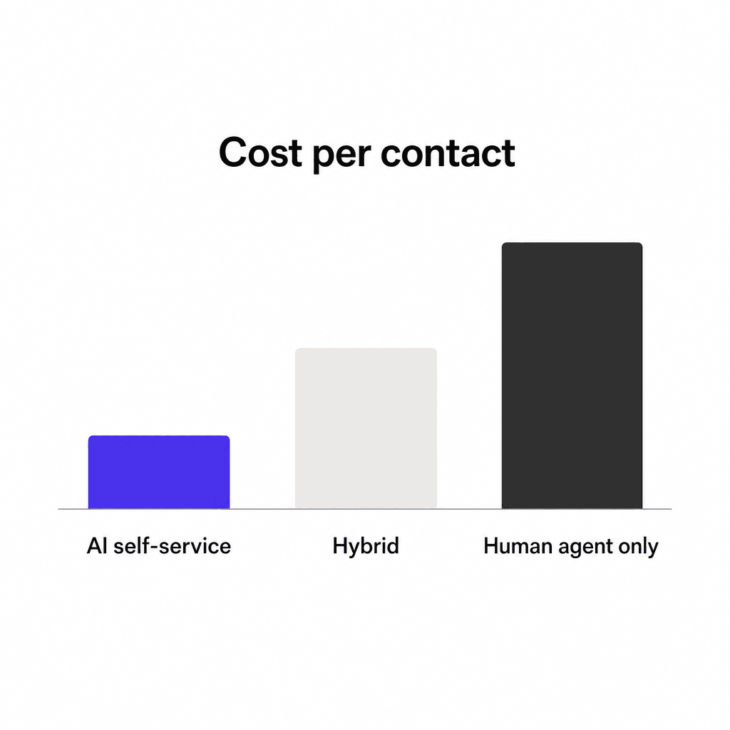 Cost per contact comparison: AI self-service is cheapest, human agent only is most expensive