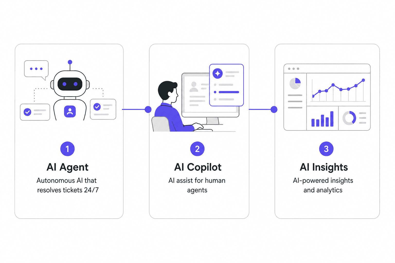 Freddy AI's three-component architecture: AI Agent, AI Copilot, and AI Insights working together