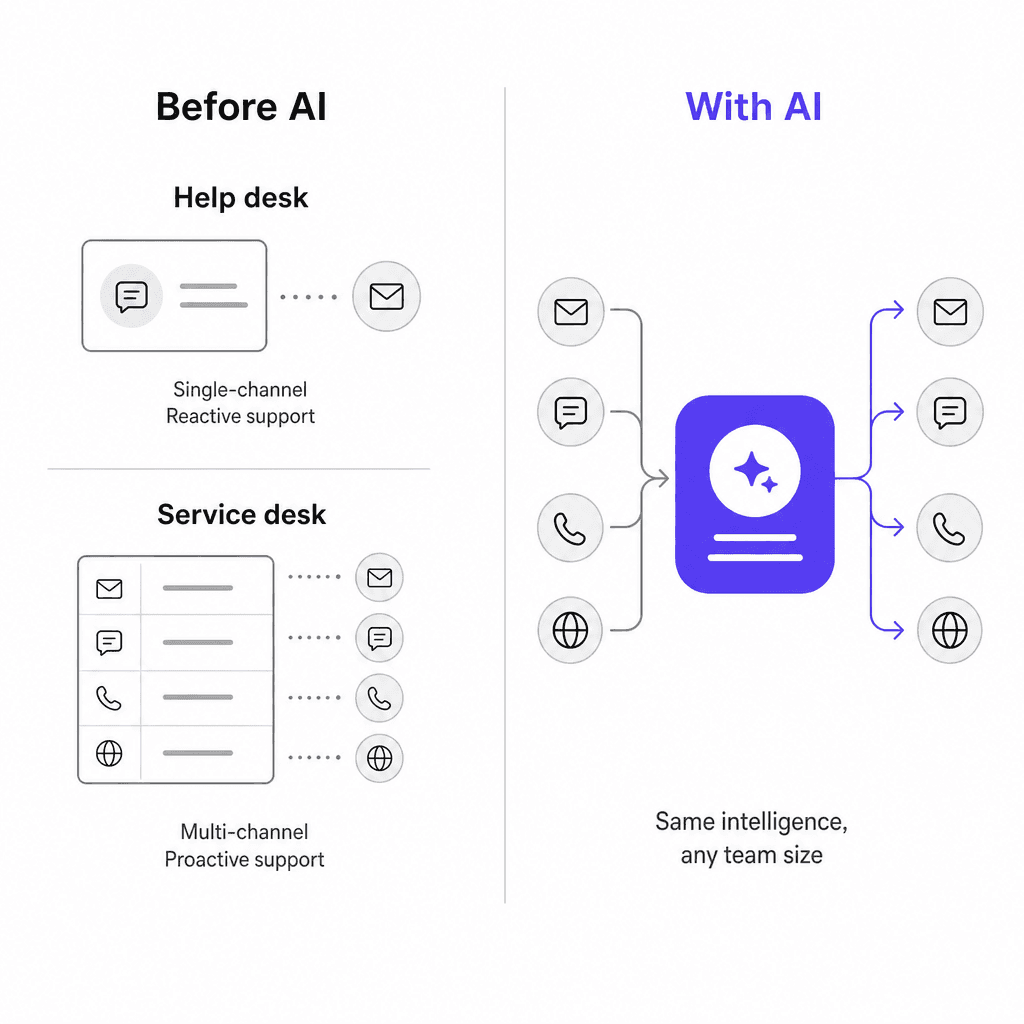 La IA como puente entre helpdesk y service desk: comparación antes y después mostrando soporte unificado impulsado por IA
