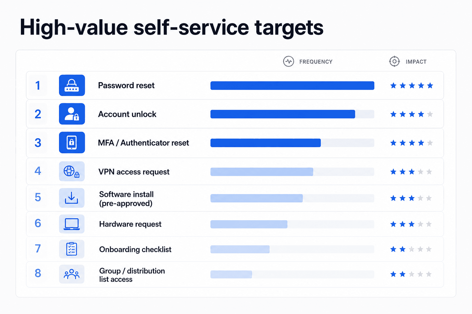 High-value self-service targets by frequency and ease of standardization
