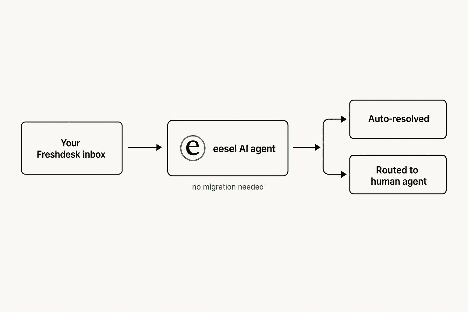 Wie eesel AI auf deinem bestehenden Freshdesk aufsetzt, ohne Migration