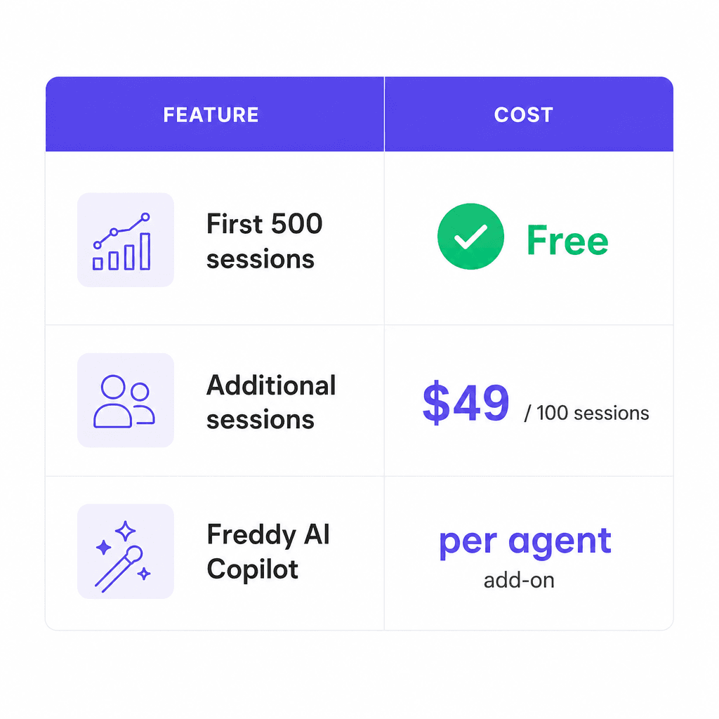 Freddy AI session pricing breakdown