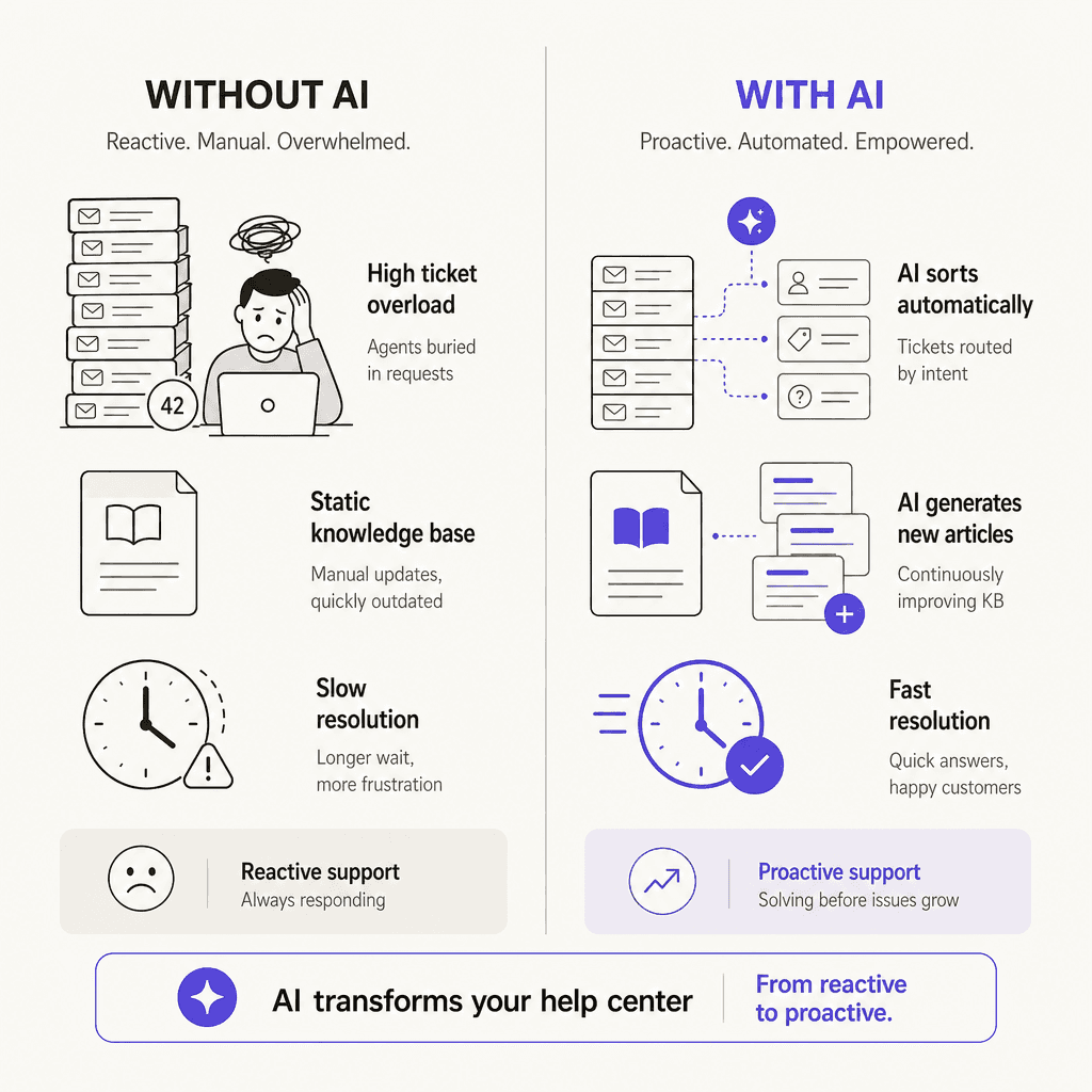 Before and after: traditional help center vs AI-powered help center