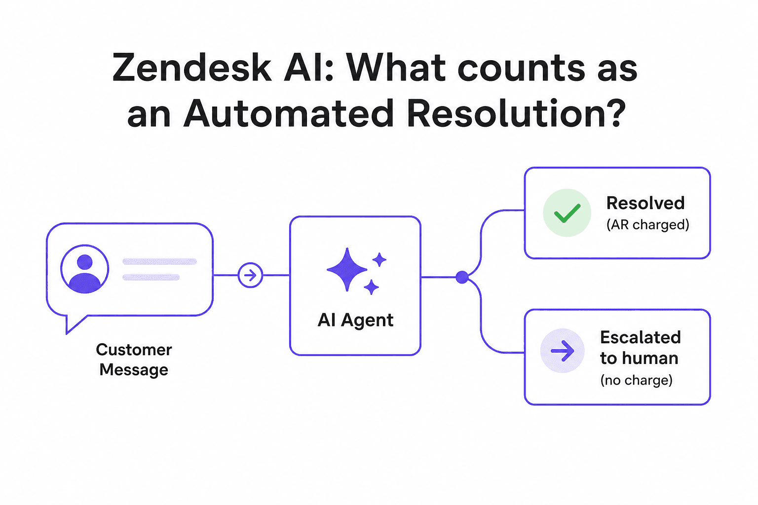 So funktioniert Zendesks Automated-Resolution-Modell: Gelöste Interaktionen werden berechnet, eskalierte nicht
