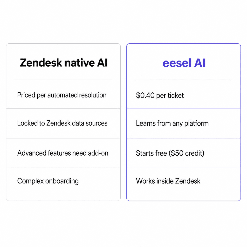 Nativer Zendesk KI vs. eesel AI – ein direkter Vergleich von Preismodell, Datenquellen und Einrichtung