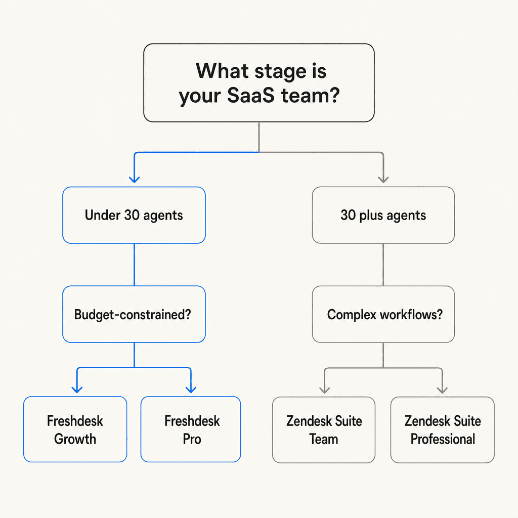 Decision framework: which helpdesk fits your team's stage?