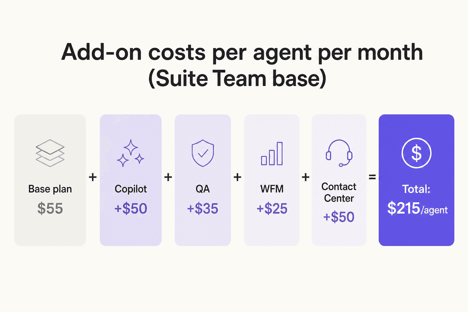 Cómo se acumulan los costos de los complementos sobre el plan base Suite Team por agente al mes