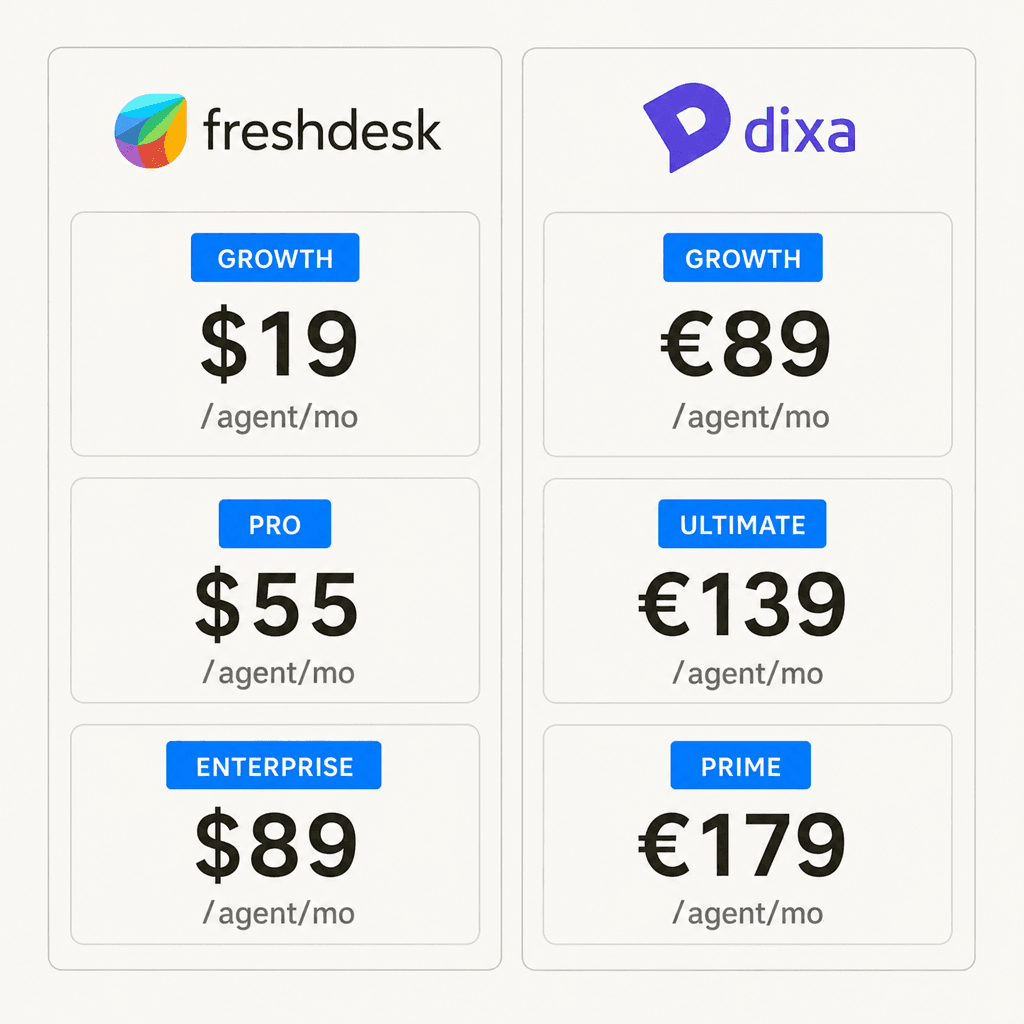 Comparación de precios de Freshdesk vs Dixa