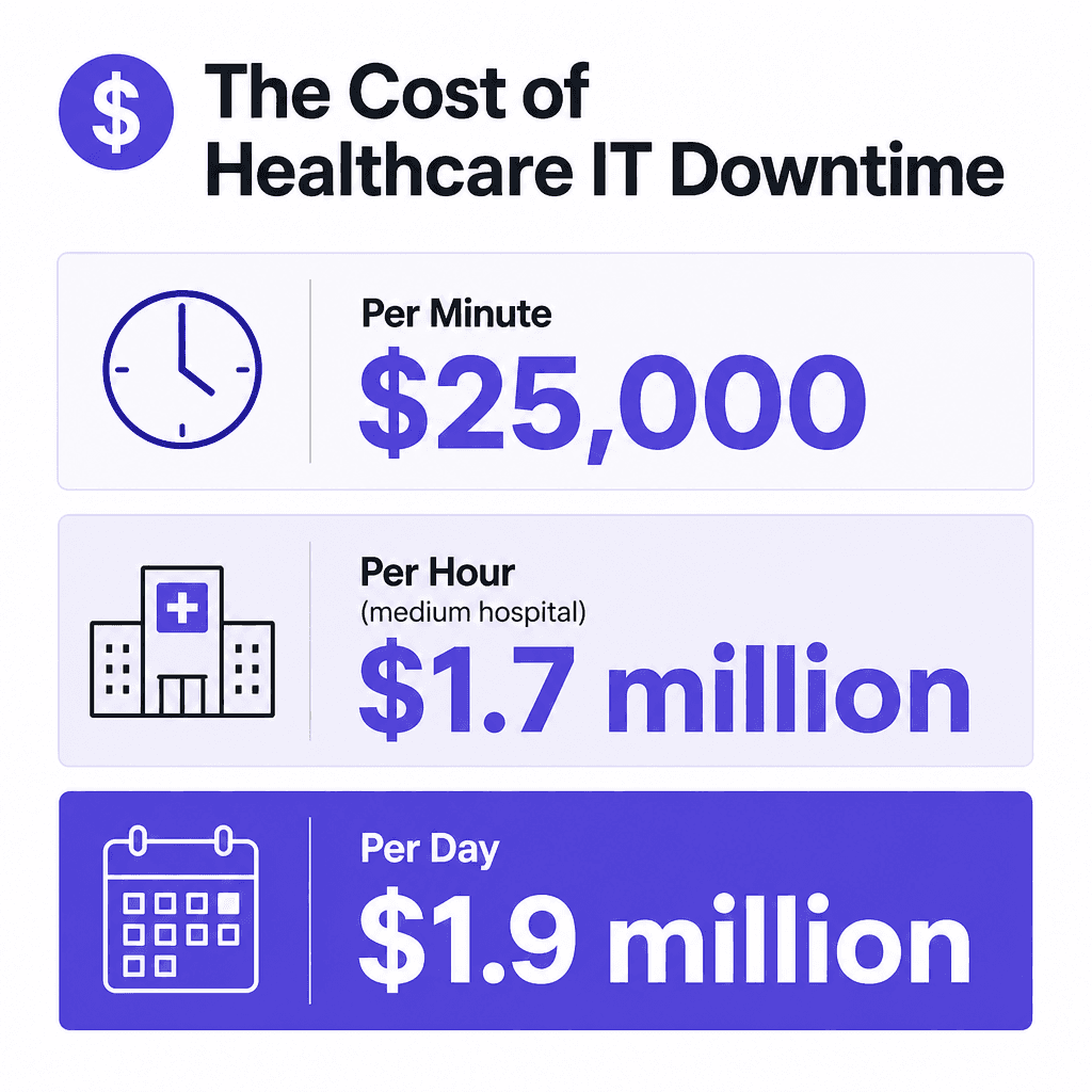 Visual breakdown of healthcare IT downtime costs: $25,000 per minute, $1.7 million per hour for medium hospitals, $1.9 million per day on average