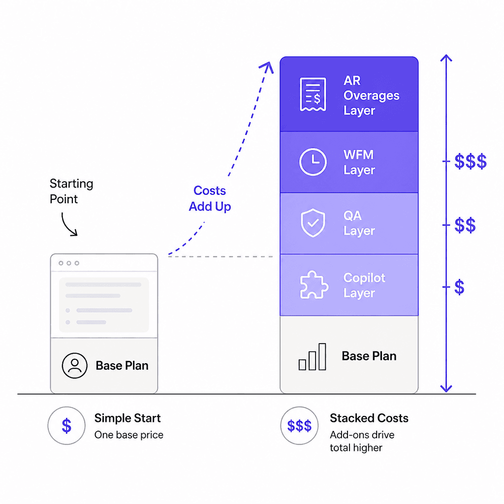 Zendesk pricing escalation - base plan vs real cost with add-ons