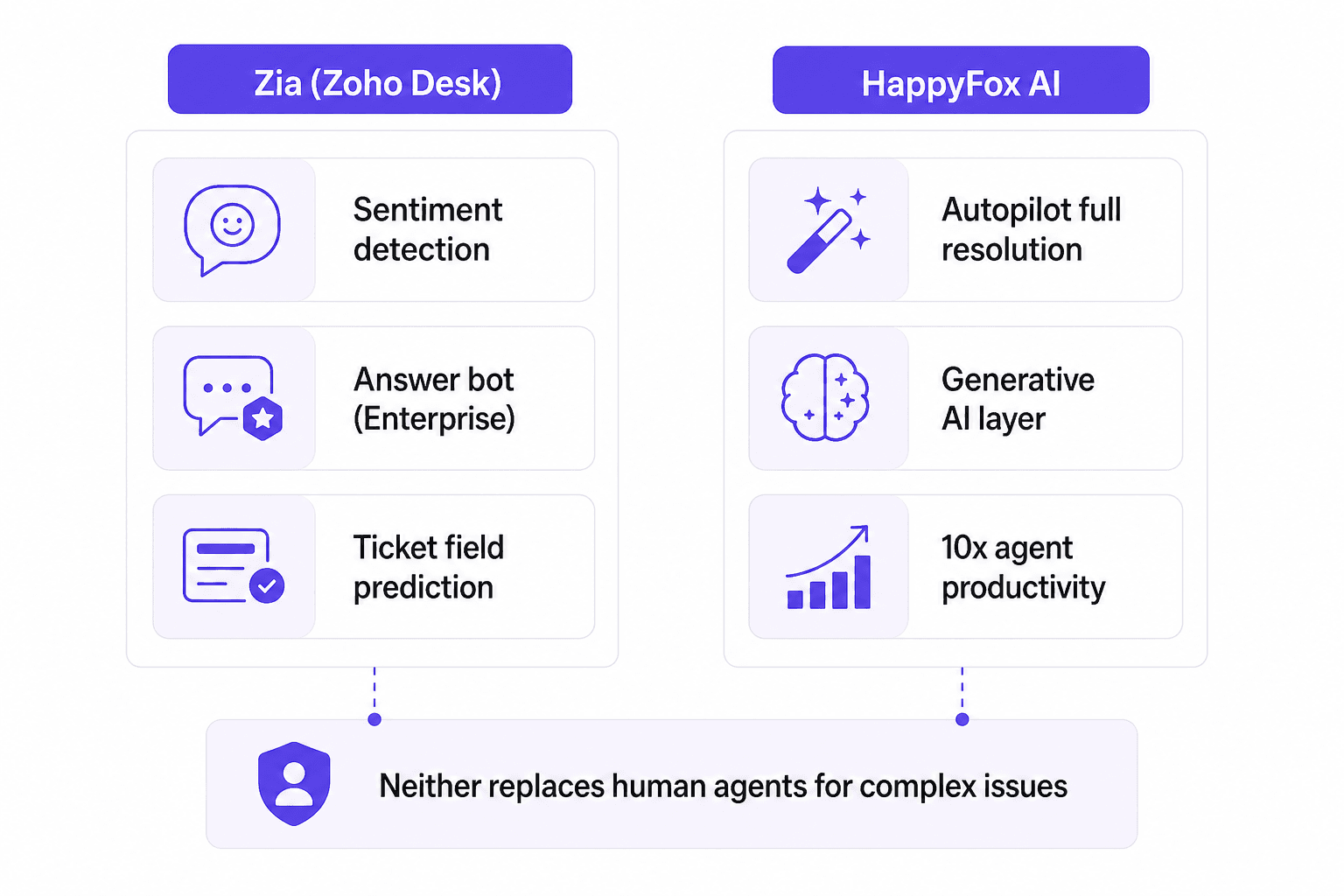 Zia vs HappyFox AI 機能比較