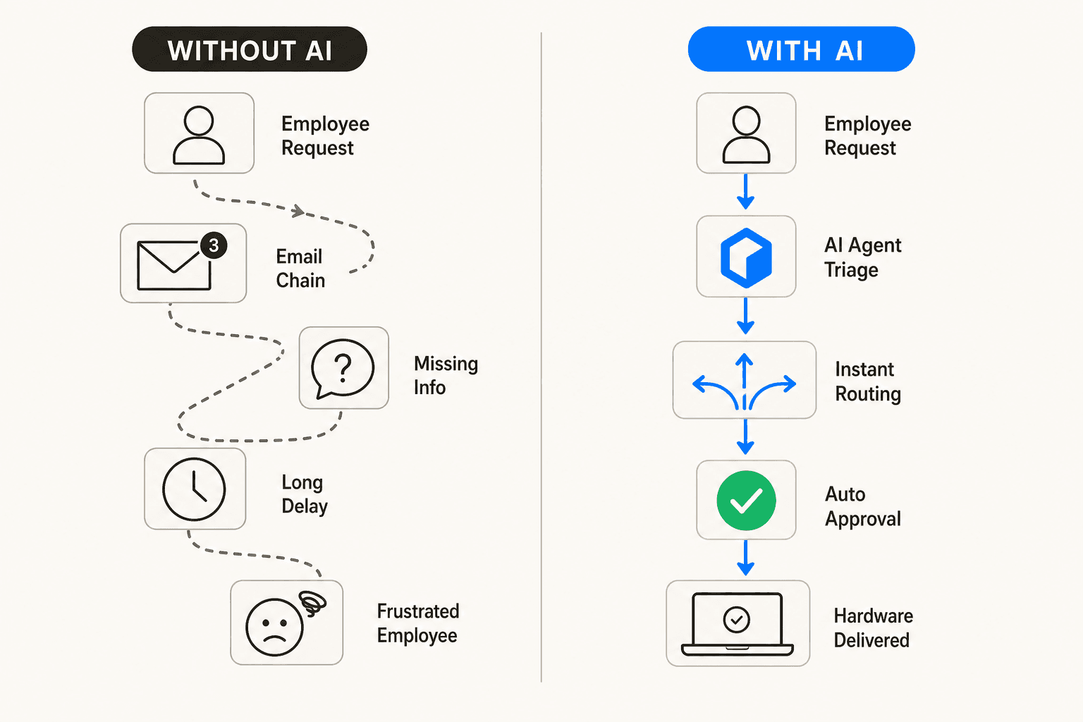 Side-by-side comparison: manual hardware request with email chain and delays vs. AI-handled request with straight-line routing and same-day resolution