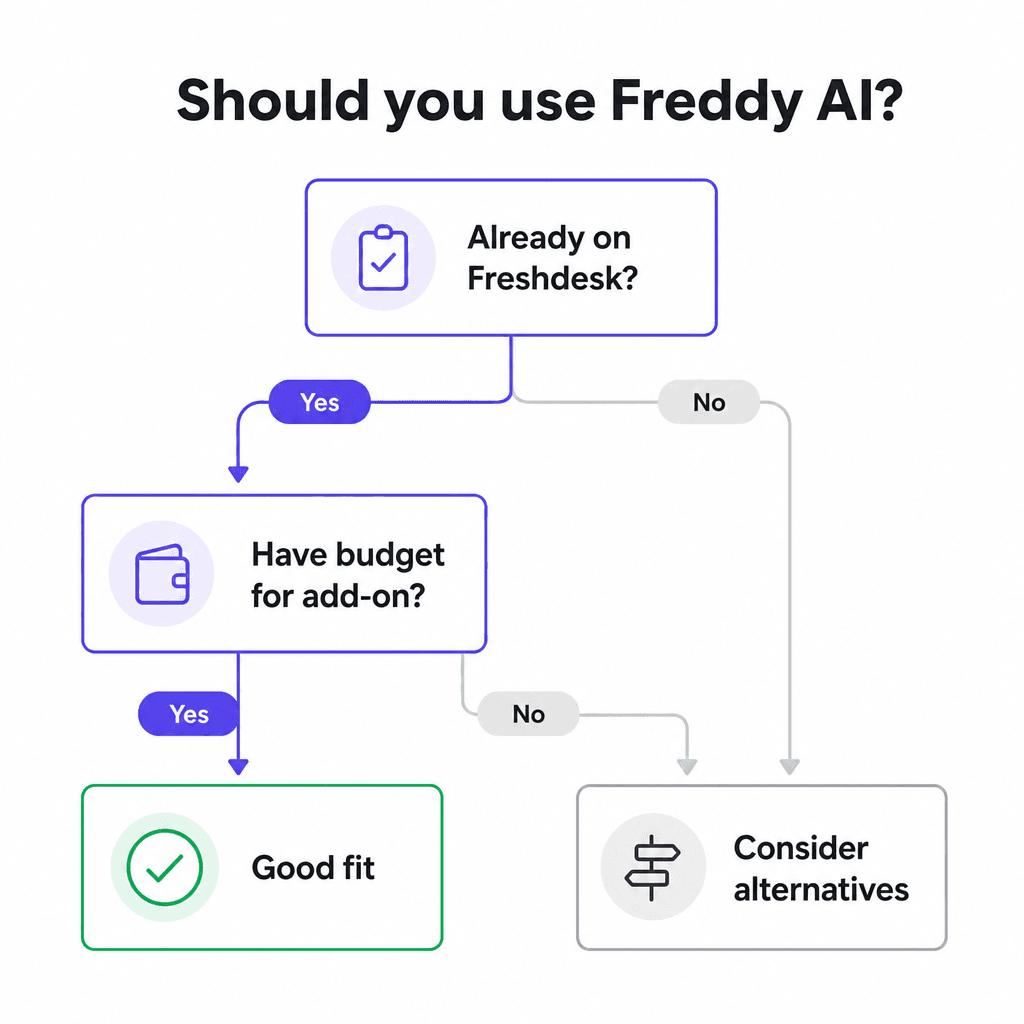 A simple decision flowchart for whether Freddy AI is the right fit for your support team