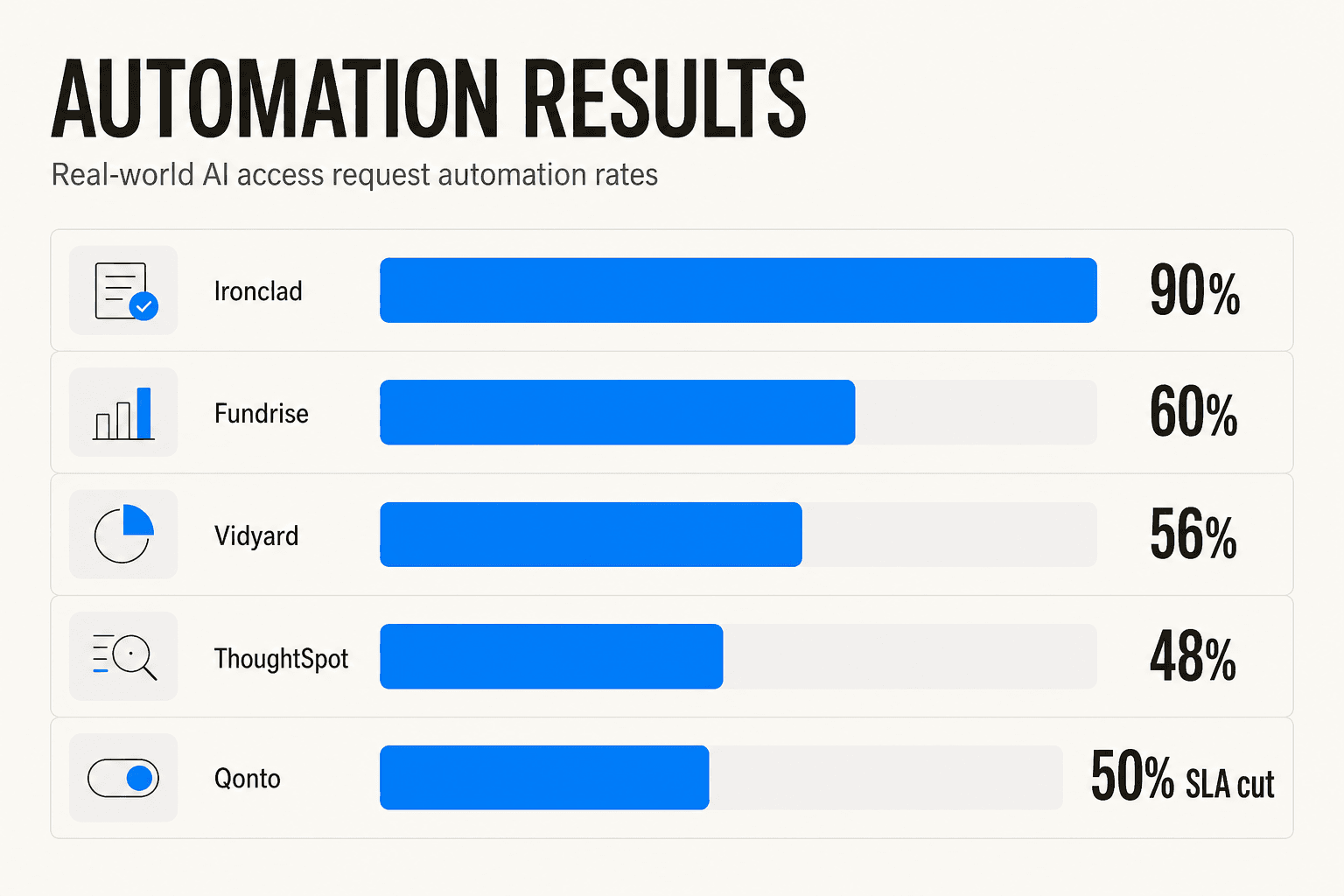 Bar chart showing real-world AI access request automation rates: Ironclad 90%, Fundrise 60%, Vidyard 56%, ThoughtSpot 48%, Qonto 50% SLA reduction