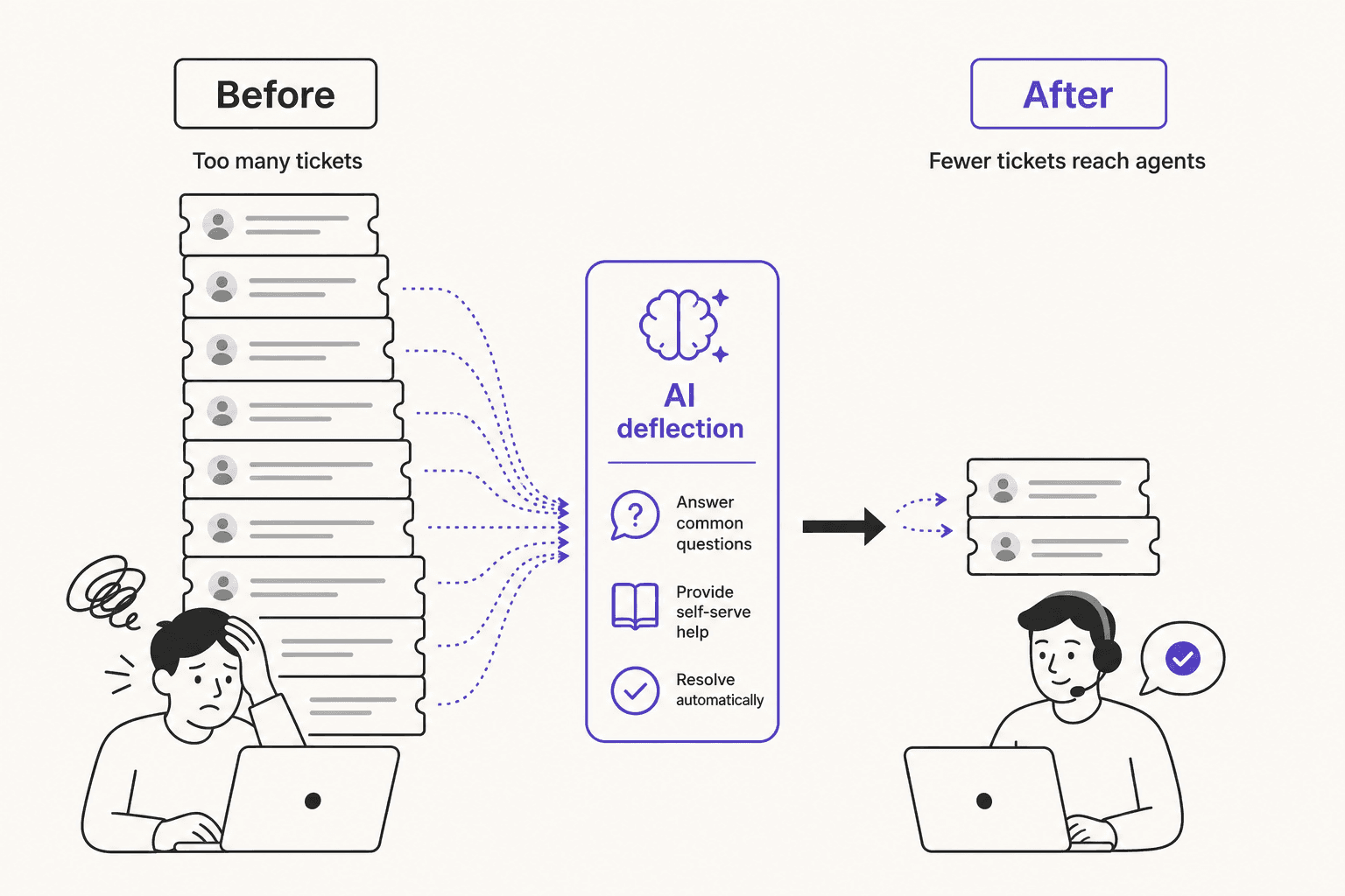 Cómo una capa de IA reduce el volumen de tickets en el helpdesk educativo: antes y después
