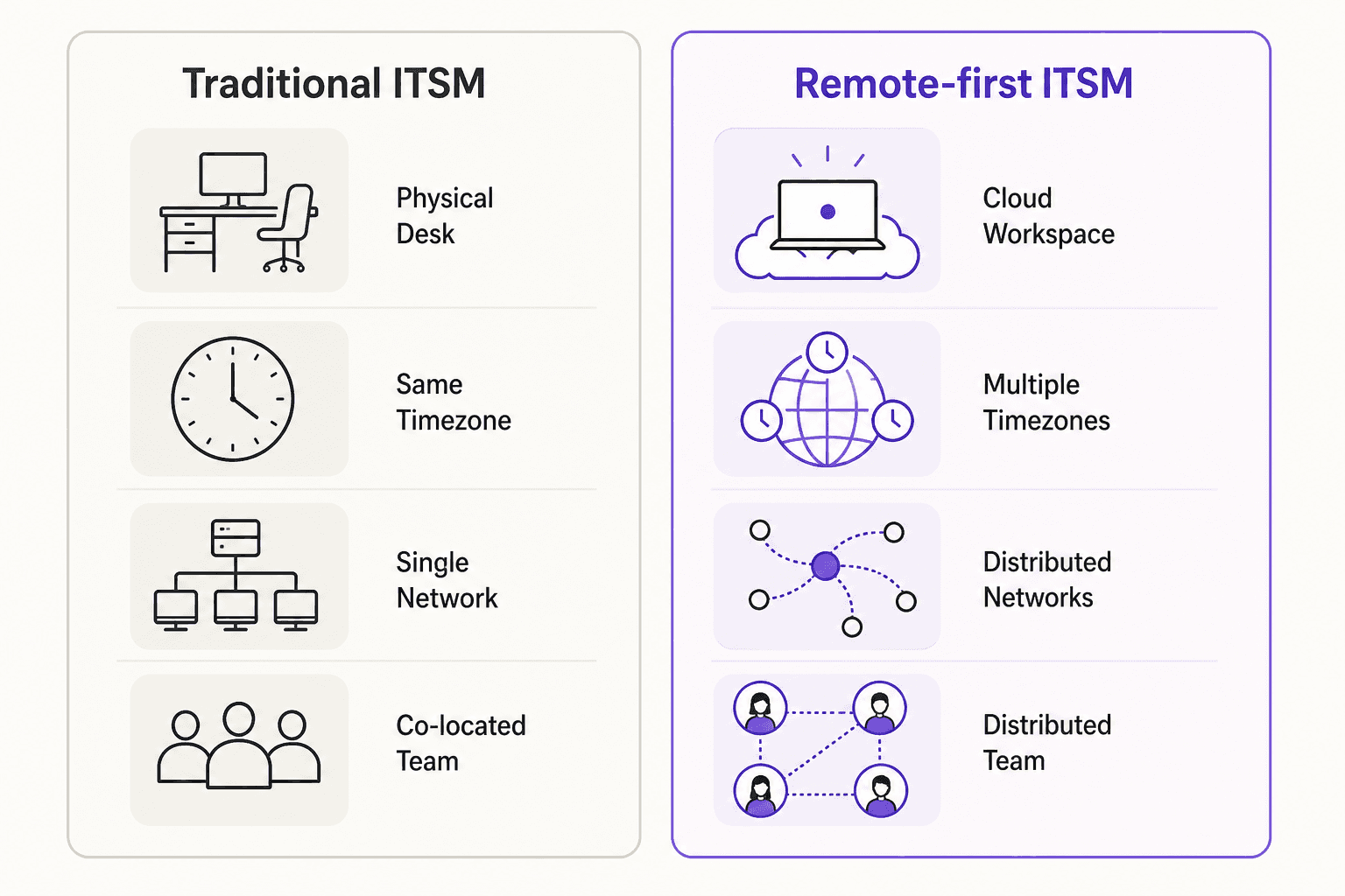 ITSM tradicional on-premises vs. ITSM con enfoque remoto: diferencias clave