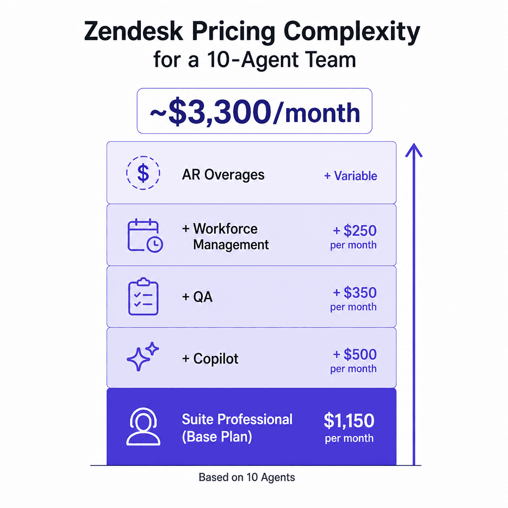 Como os preços de add-ons do Zendesk se somam para uma equipe de 10 agentes