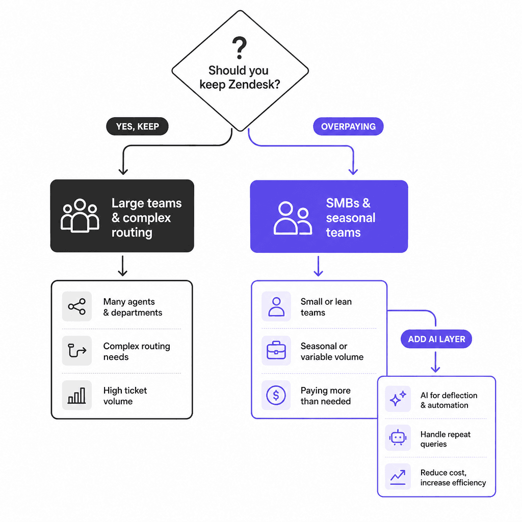 Decision guide: when Zendesk pricing fits vs. when you are likely overpaying