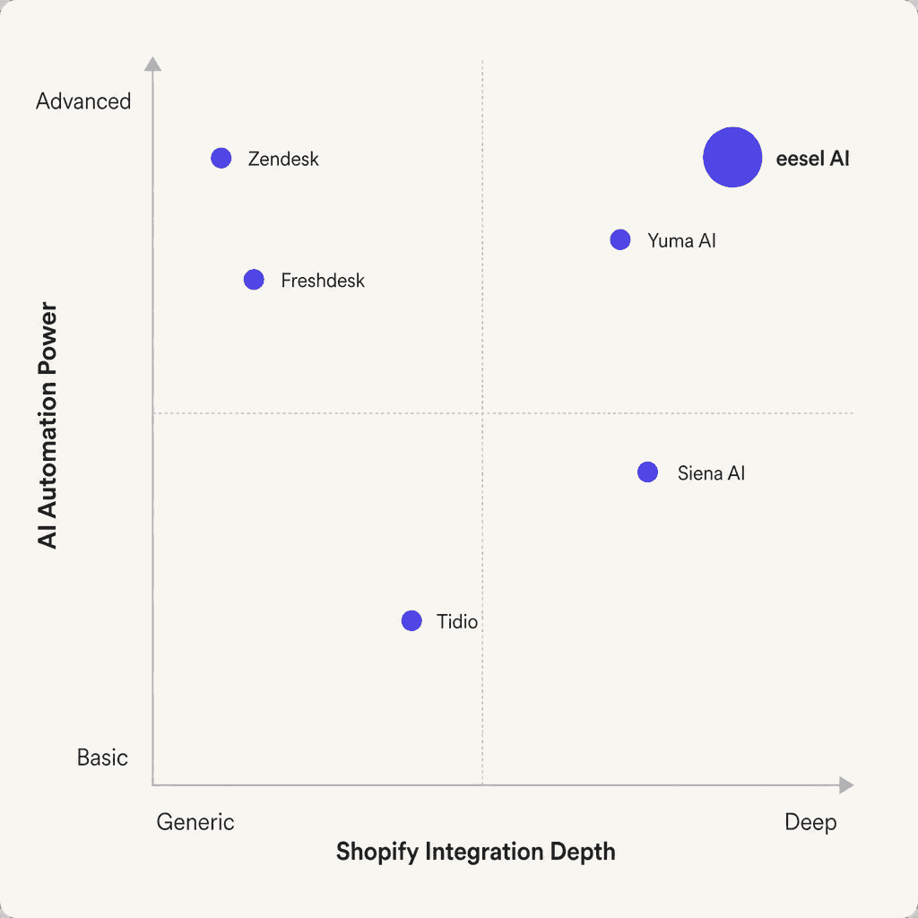 Wo jedes Tool in Bezug auf Shopify-Integrationstiefe und KI-Automatisierungsleistung liegt