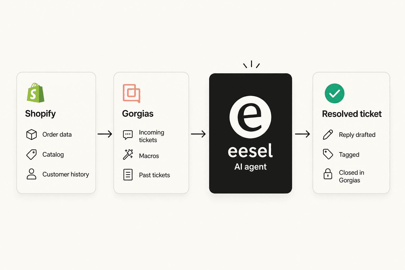 eesel AI data flow: Shopify and Gorgias connect to eesel agent which resolves tickets