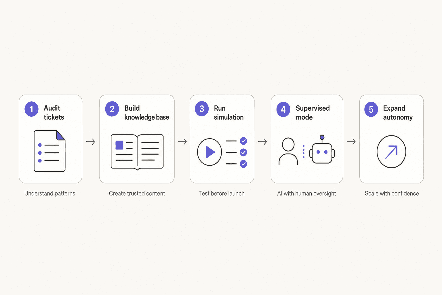 Five-step implementation path for AI in a help center