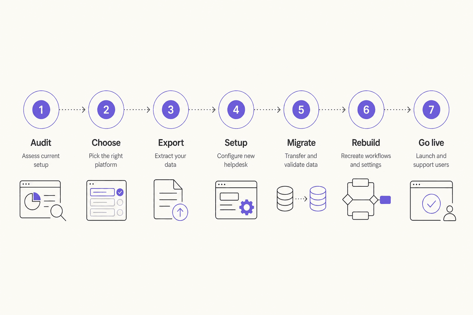 ZendeskからZendeskから新しいヘルプデスクへの7ステップ移行ワークフロー