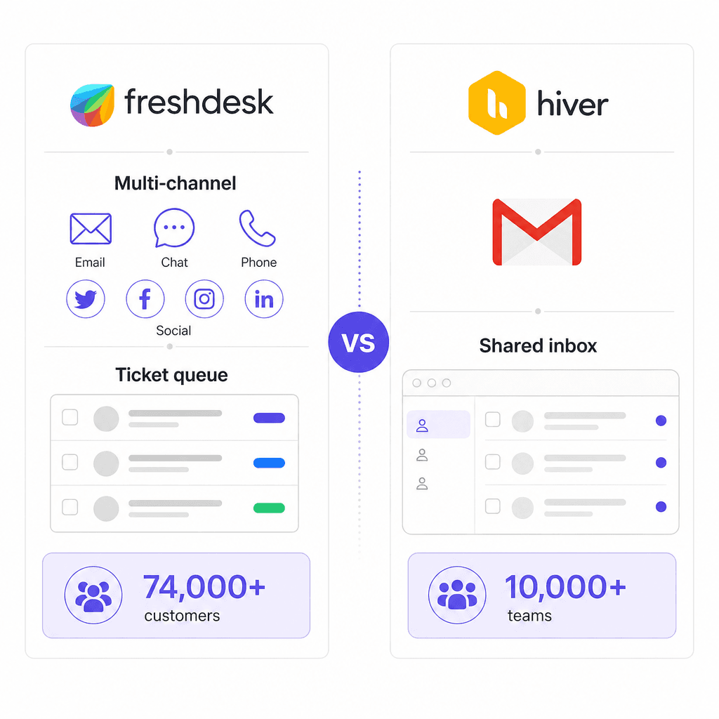 Freshdesk vs Hiver platform type comparison - multi-channel helpdesk vs Gmail-native shared inbox
