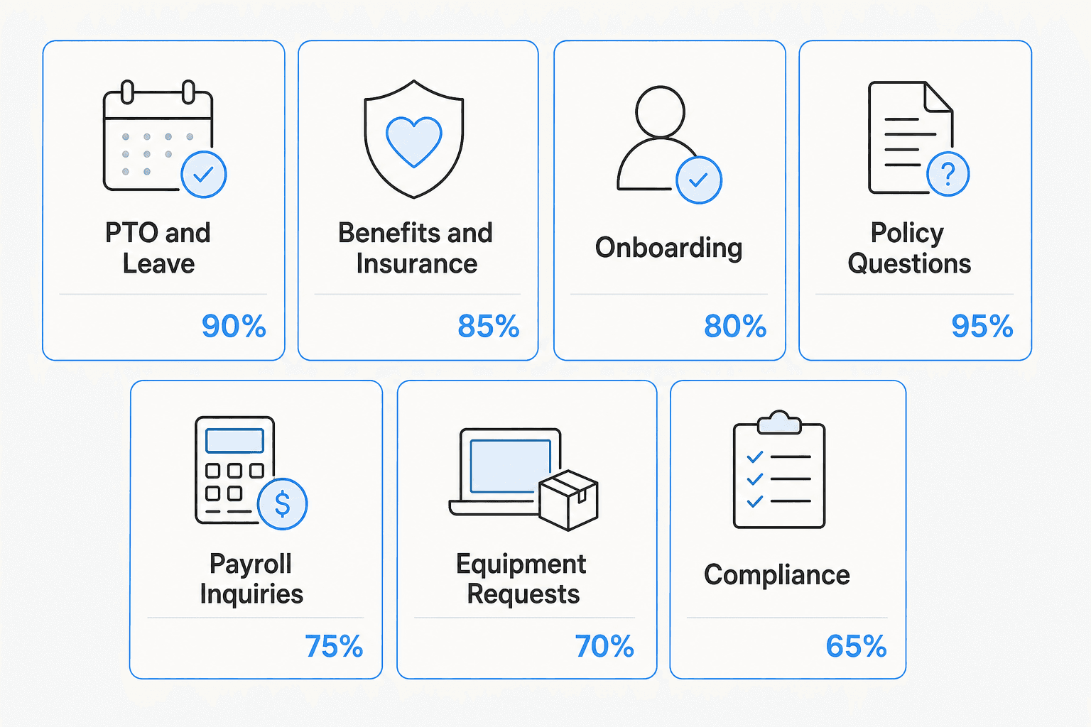 Types of HR queries by category and automation potential