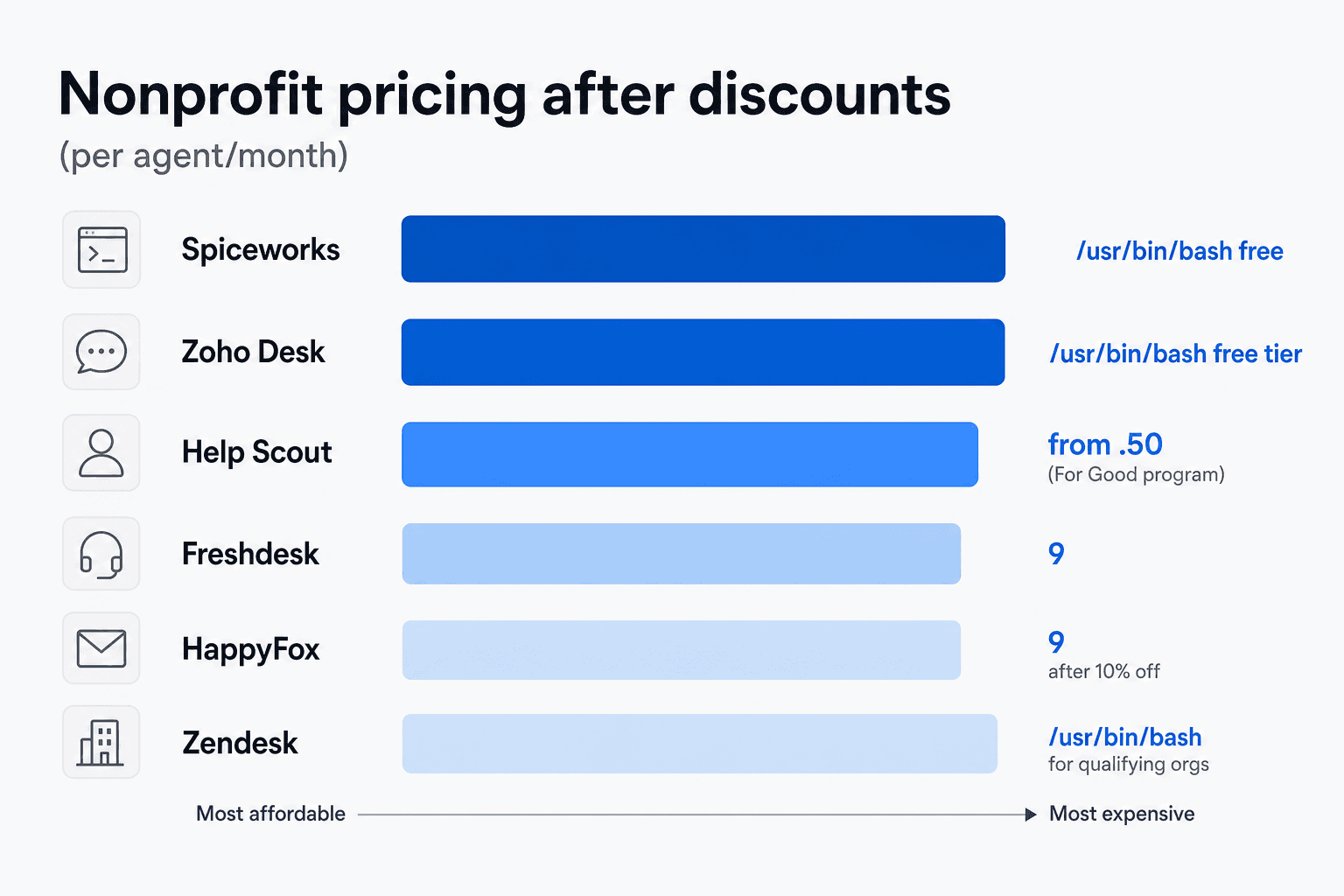Nonprofit helpdesk pricing after discounts per agent per month