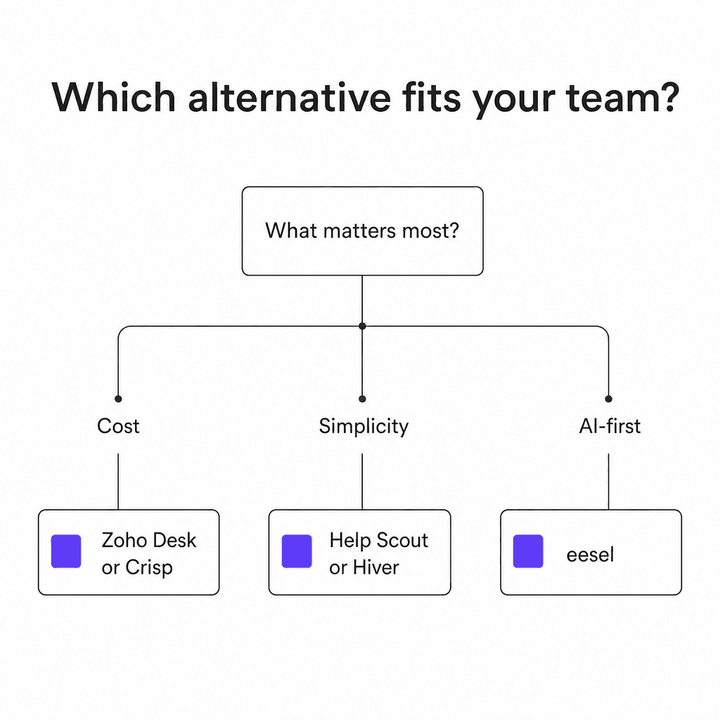 Estrutura de decisão para escolher uma alternativa ao Freshdesk