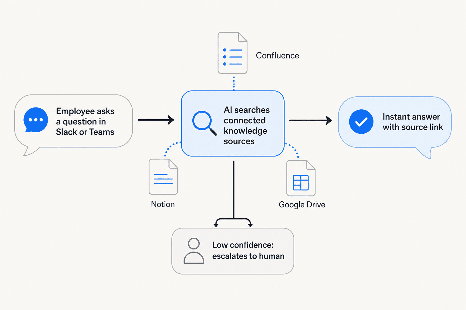 Diagram showing how AI retrieves a workplace answer: employee question arrives, AI searches connected knowledge sources including Confluence, Notion, and Google Drive, then a reply with source citation is returned. A separate branch shows low-confidence questions escalating to a human agent.