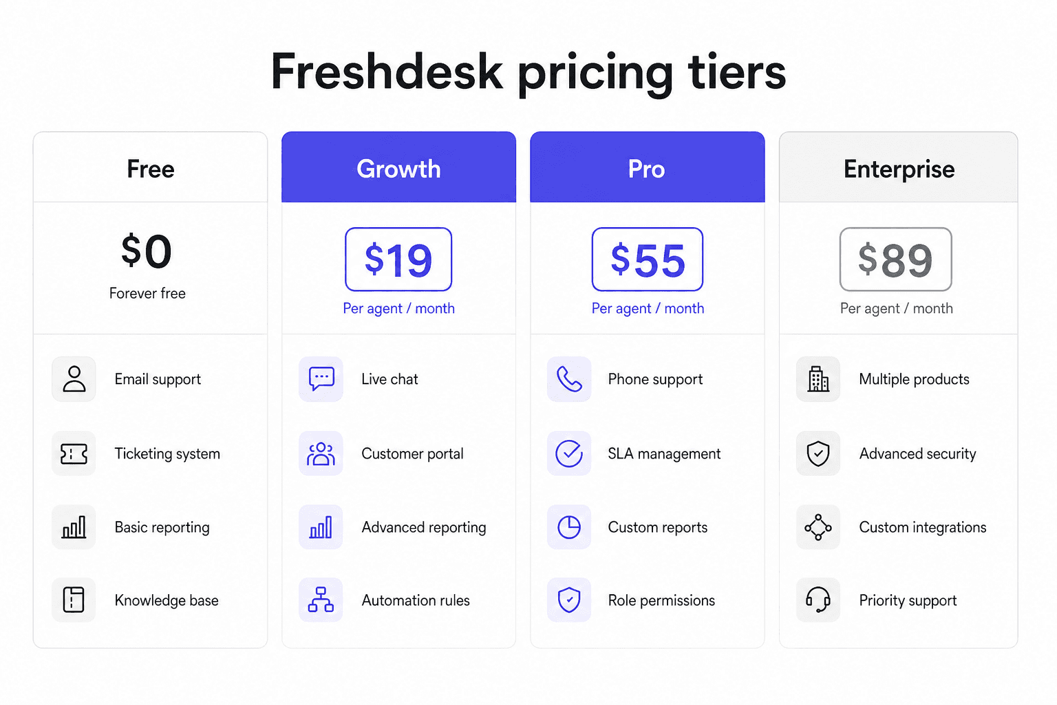 Freshdesk pricing tiers