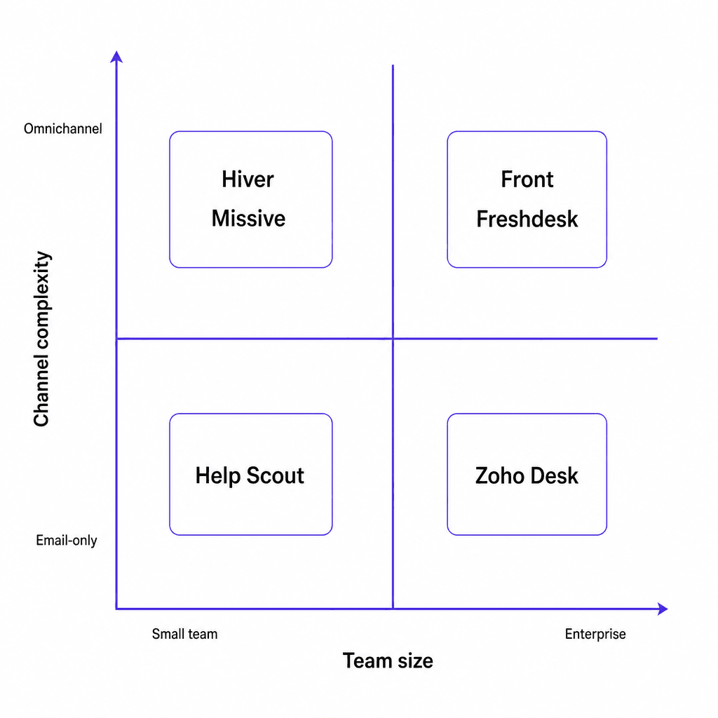 Matriz de selección de herramientas: cuadrícula 2x2 que muestra las herramientas de bandeja de entrada compartida posicionadas por tamaño de equipo (pequeño a empresarial) y complejidad de canal (solo email a omnicanal)