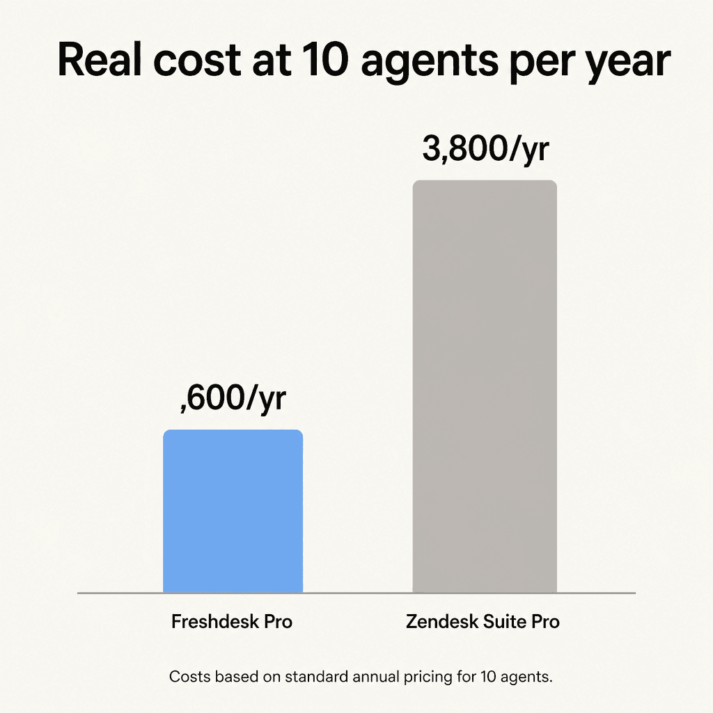 Real annual cost for 10 agents at Freshdesk Pro vs Zendesk Suite Professional