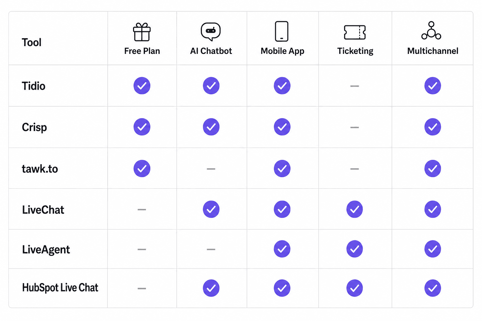 Comparação de recursos entre as seis alternativas: quais ferramentas incluem plano gratuito, chatbot de IA, aplicativo móvel, emissão de tickets e suporte multicanal