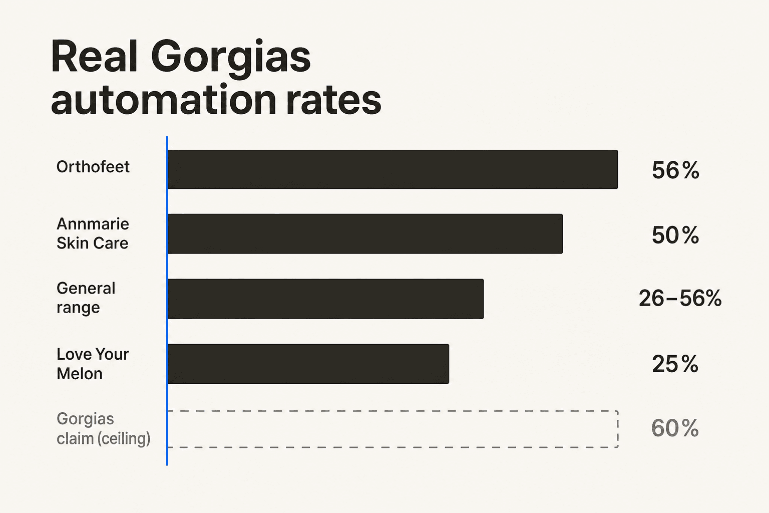 Reale Gorgias-Automatisierungsraten im Vergleich zur beworbenen 60-%-Obergrenze