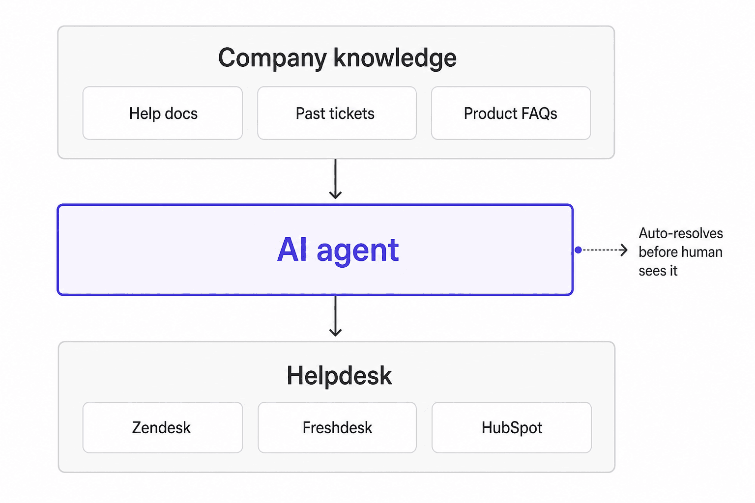 Como o eesel AI se integra entre sua base de conhecimento e seu helpdesk