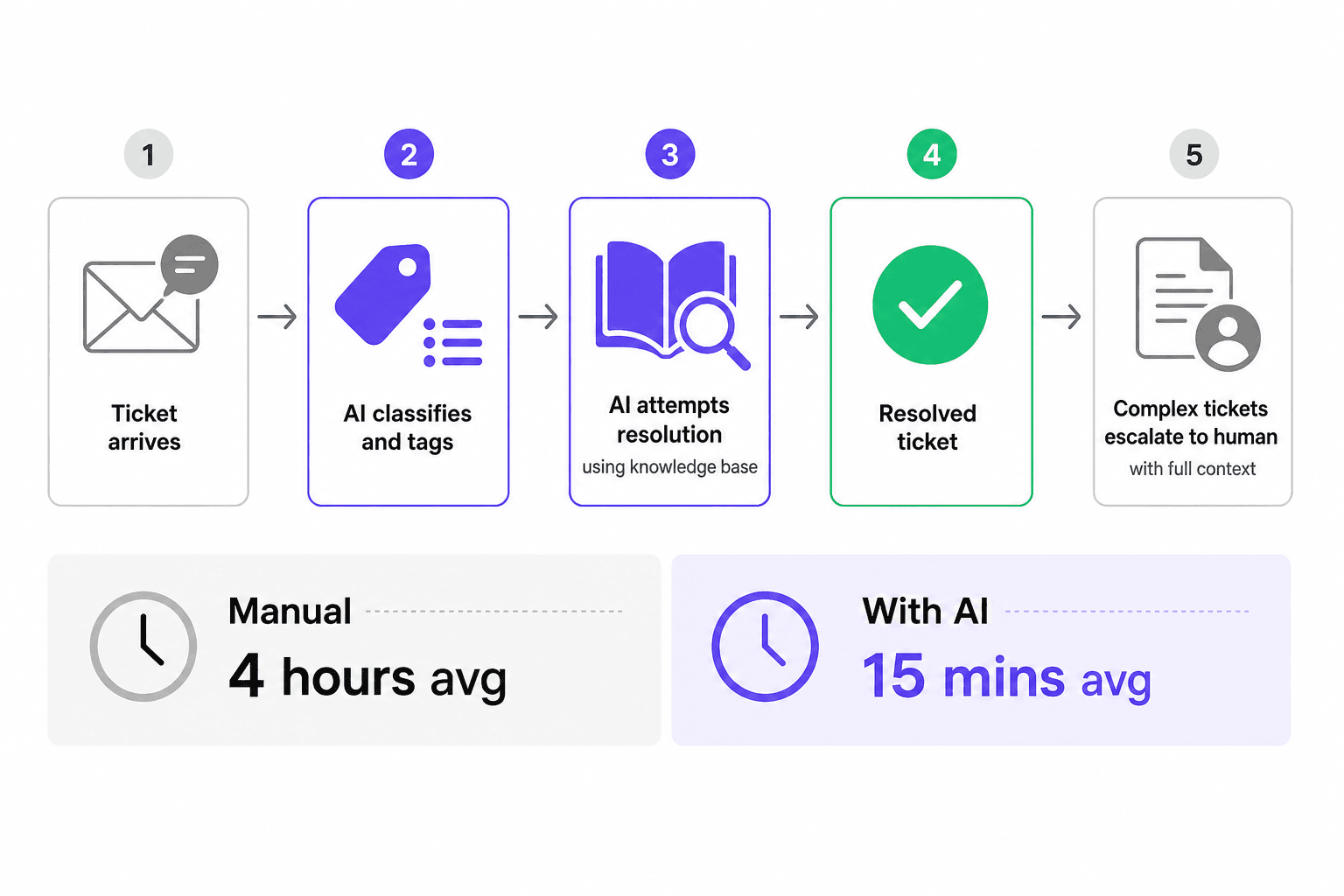 So bearbeitet IT-Automatisierung ein Ticket: vom Eingang bis zur Lösung