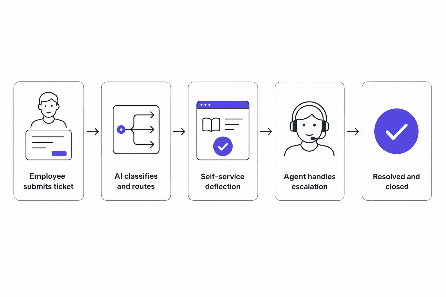 Cloud ITSM workflow diagram showing 5 stages: employee submits ticket, AI classifies and routes, self-service deflection, agent handles escalation, resolved and closed