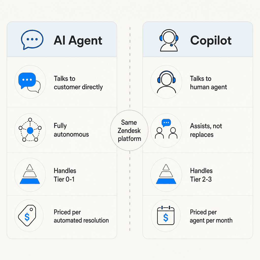 AI Agent vs Copilot comparison: autonomous vs assistive, customer-facing vs agent-facing