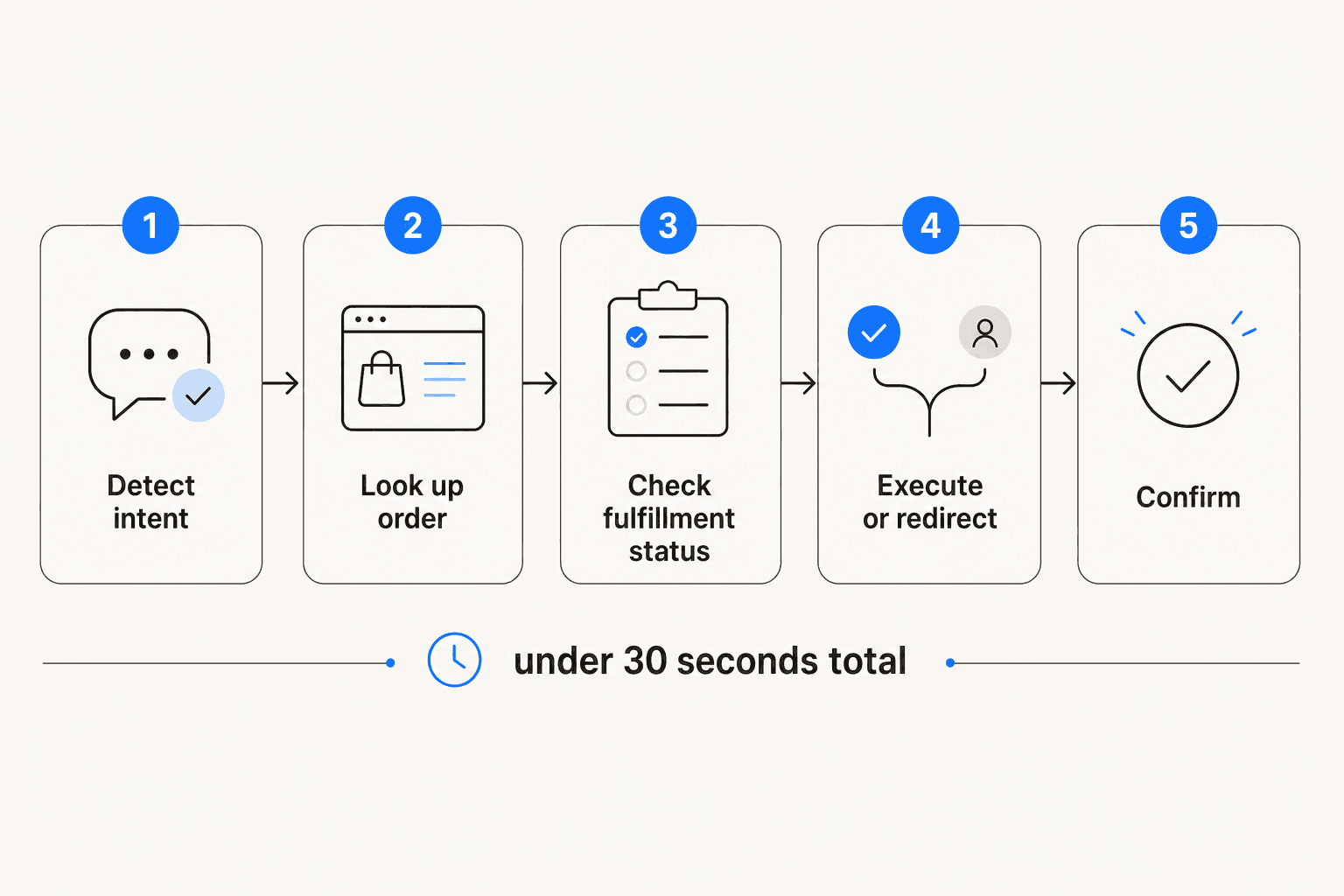 The five-step AI order cancellation workflow from intent detection to confirmation