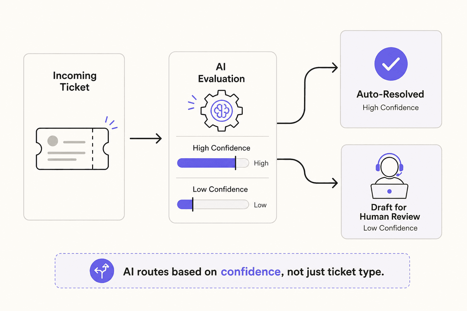 How AI confidence-based routing works: routing tickets based on AI confidence level