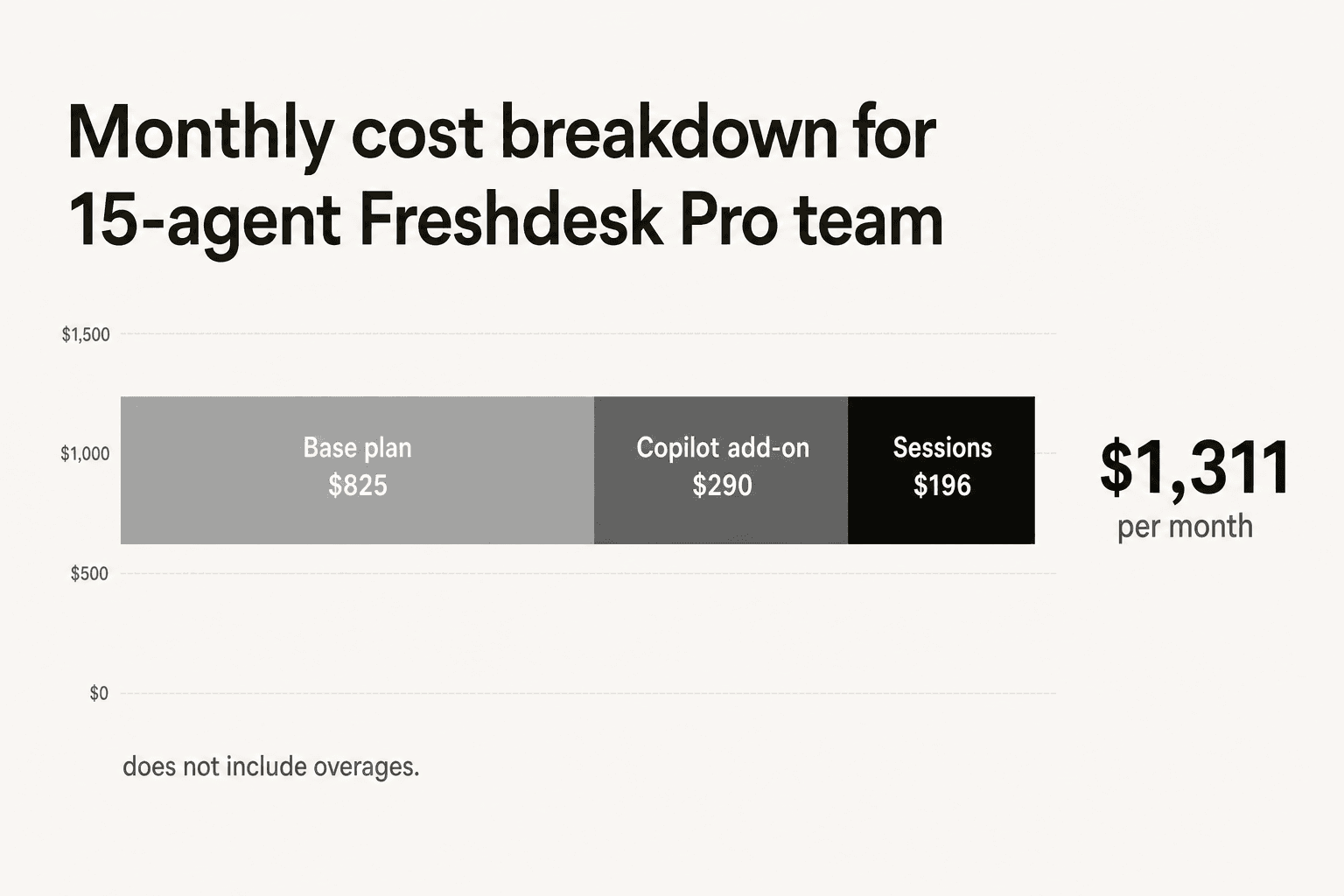 Monatliche Kostenaufschlüsselung für ein 15-Agenten-Freshdesk-Pro-Team mit 10 Copilot-Lizenzen – Basisplan plus gestapelte Add-ons in einem horizontalen Balkendiagramm