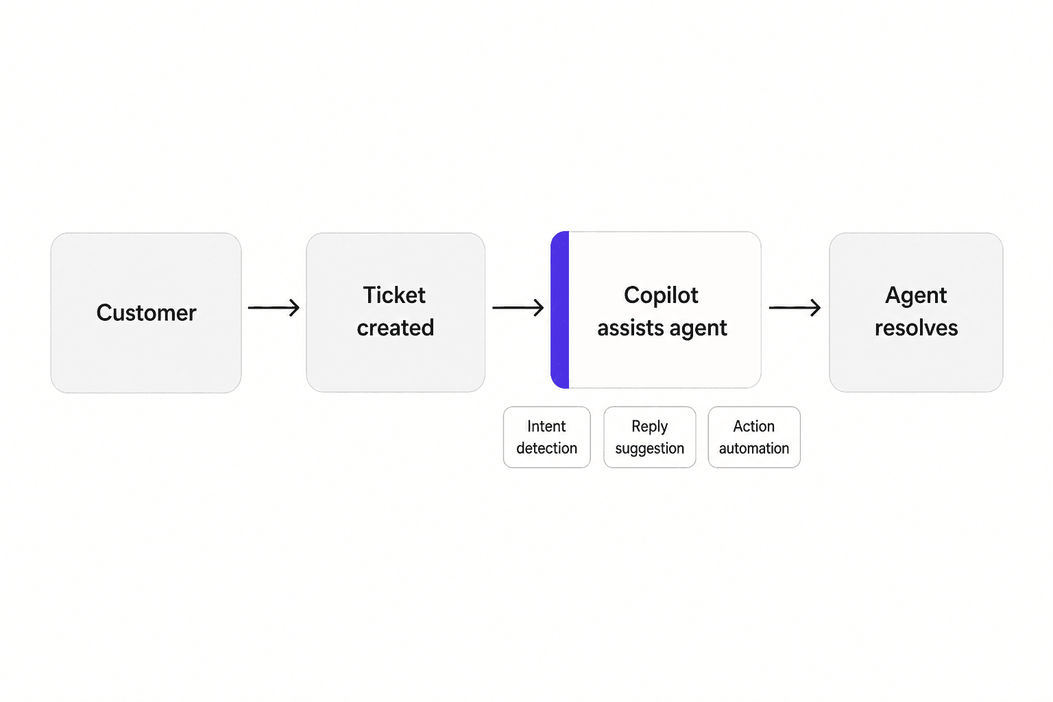 Wie Zendesk Copilot in Ihren Support-Workflow passt – vom Ticket zur Agent-Lösung
