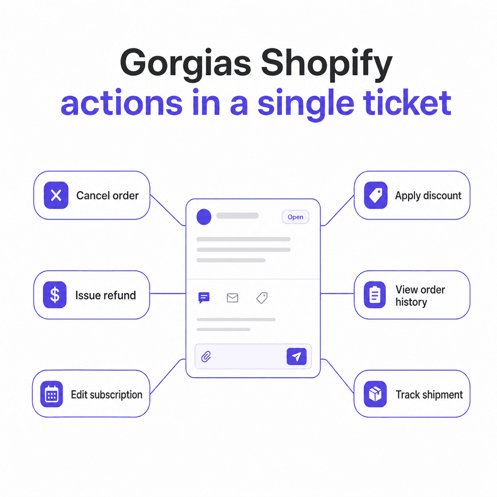 Gorgias Shopify in-ticket actions - cancel, refund, edit, discount from one screen