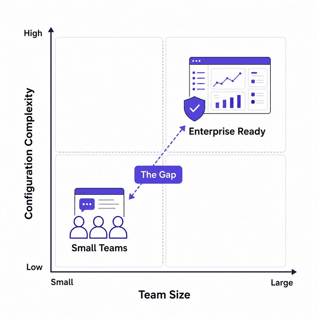 Onde o Zendesk se encaixa e onde não se encaixa: complexidade vs tamanho da equipe