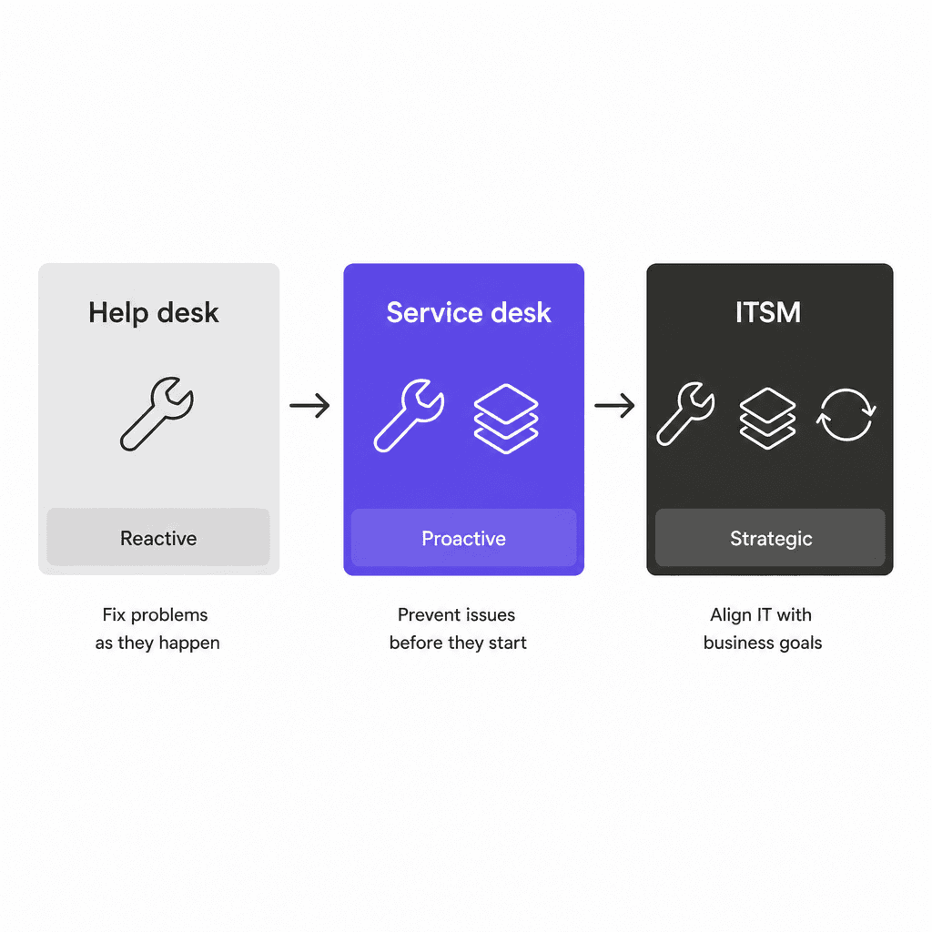 Progresión de madurez de helpdesk, service desk e ITSM mostrando tres etapas desde la reactividad hasta la estrategia