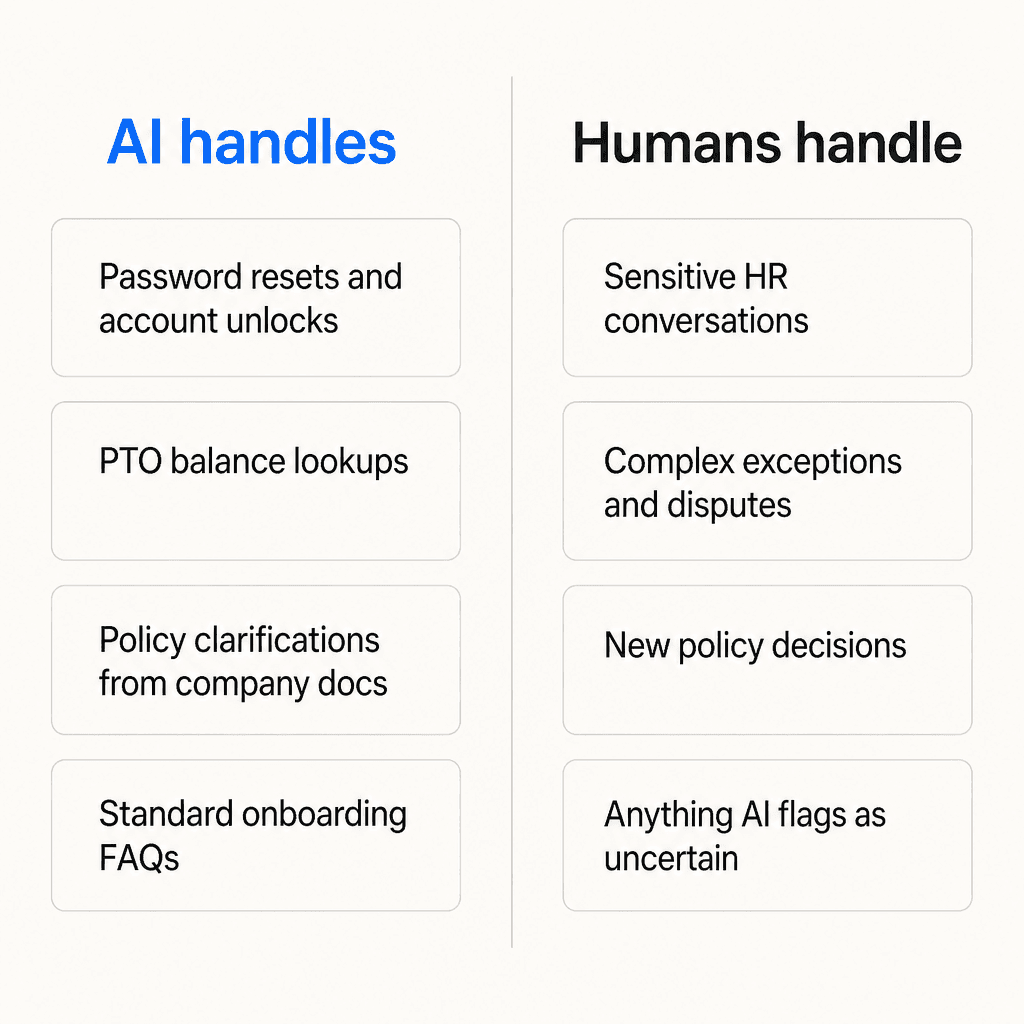 Two-column infographic: on the left, what AI handles - password resets and account unlocks, PTO balance lookups, policy clarifications from company docs, standard onboarding FAQs. On the right, what humans handle - sensitive HR conversations, complex exceptions and disputes, new policy decisions, anything AI flags as uncertain.