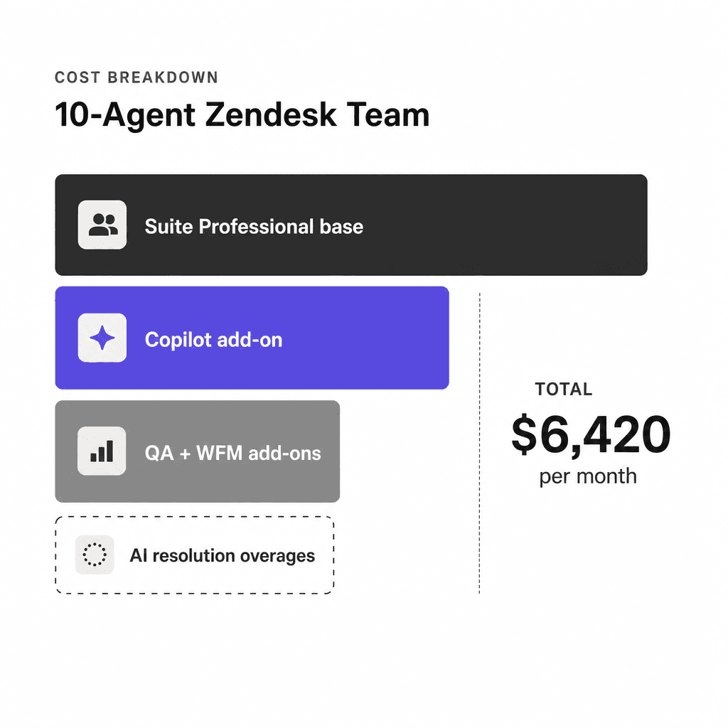 Zendesk all-in cost breakdown for a 10-agent team