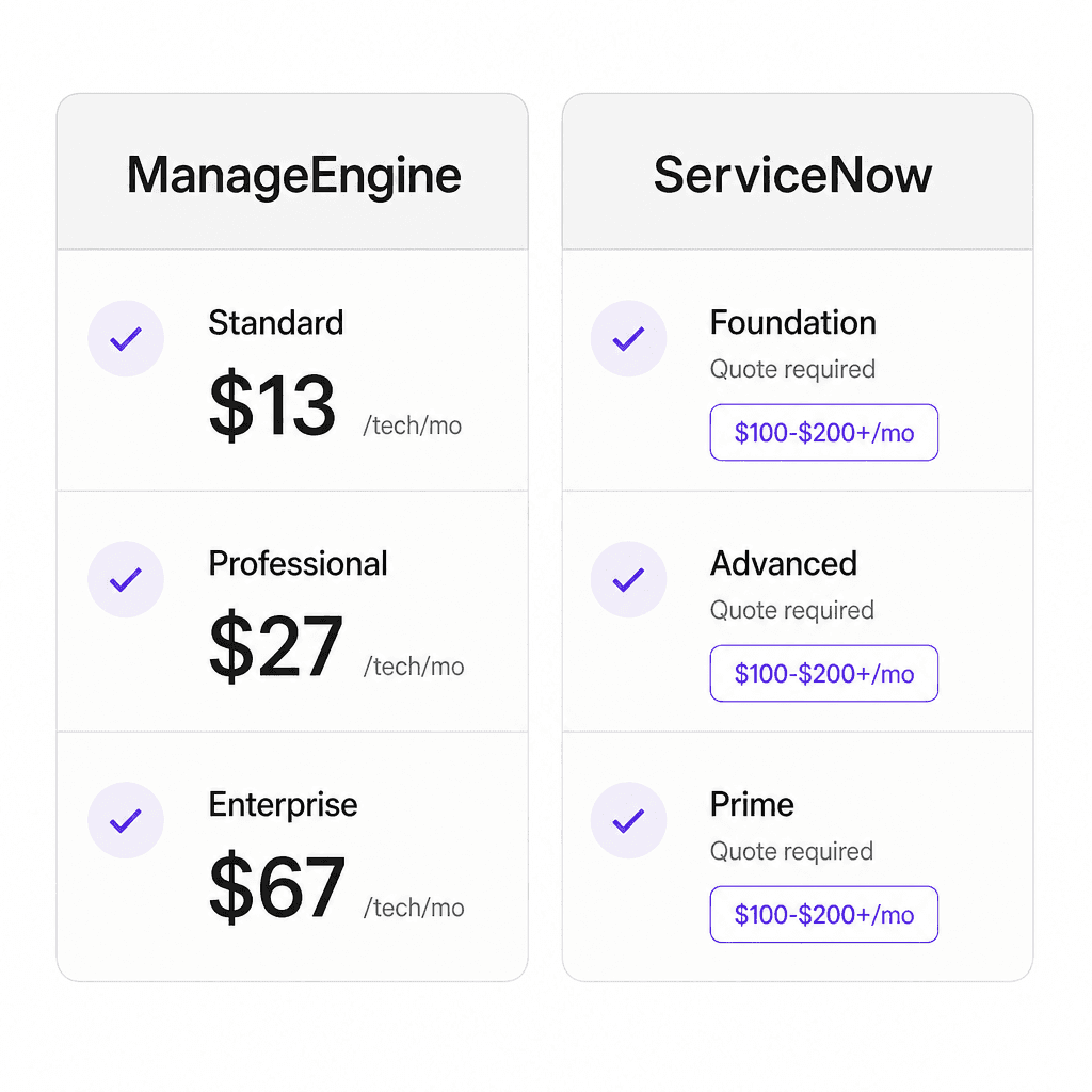 Comparaison des tarifs ManageEngine vs ServiceNow